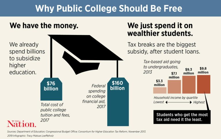Why College Should Be Free?