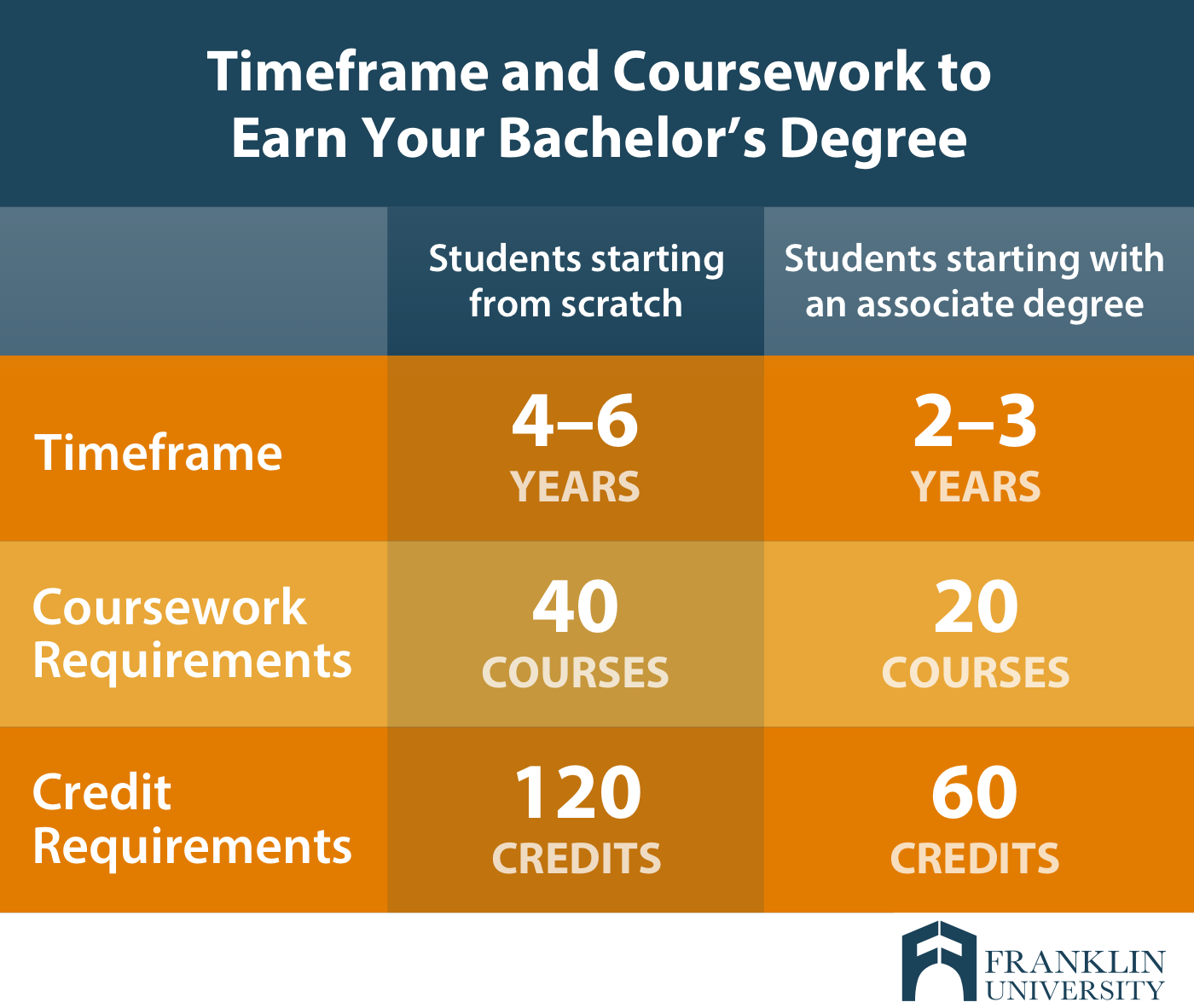 How Long Is It for a Bachelor Degree?