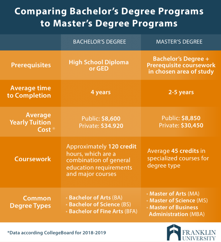 Which Degree Is Higher Masters Or Bachelors?