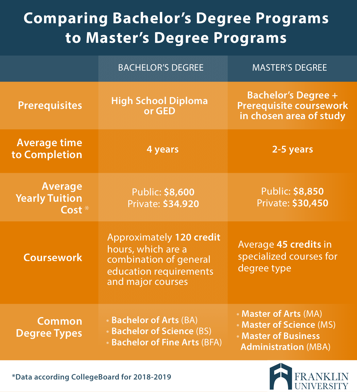 Which Is Higher Masters or Bachelors?