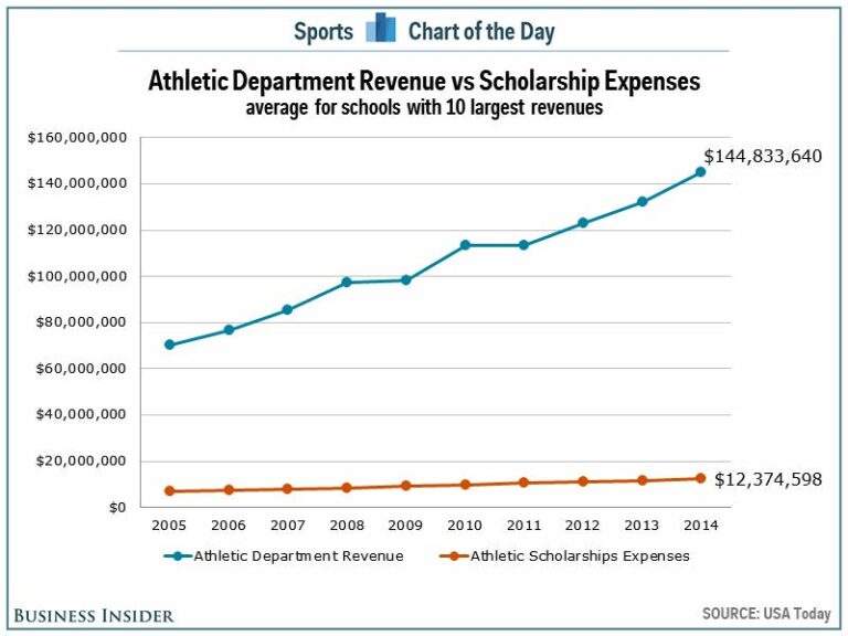 Why College Athletes Should Get Paid?