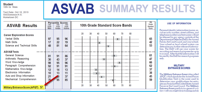 How To Find My Asvab Score From High School?