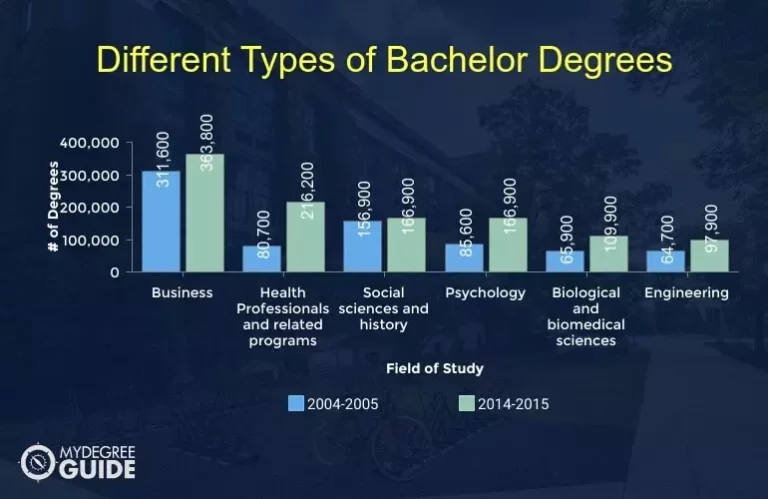 What Type Of Bachelor Degrees Are There?
