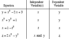 What Is Independent Variable in Mathematics?