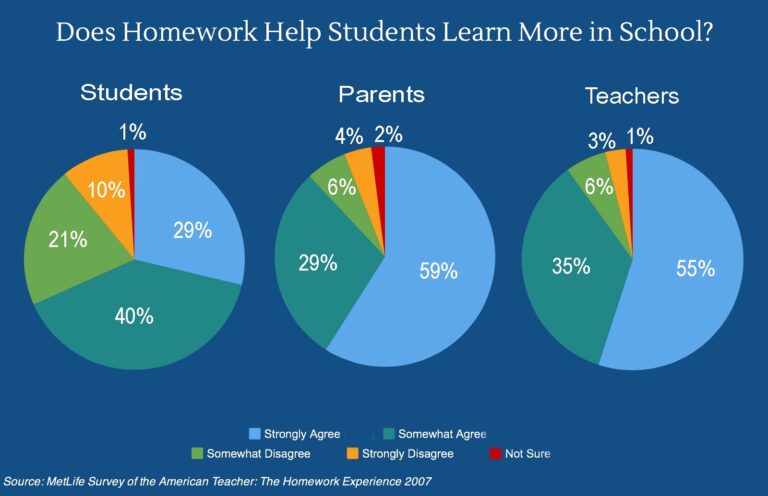Why Is Homework Bad For Students?