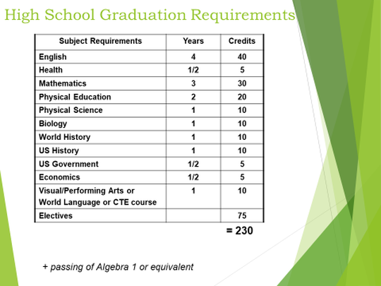 How Many Credits Are Required To Graduate High School?